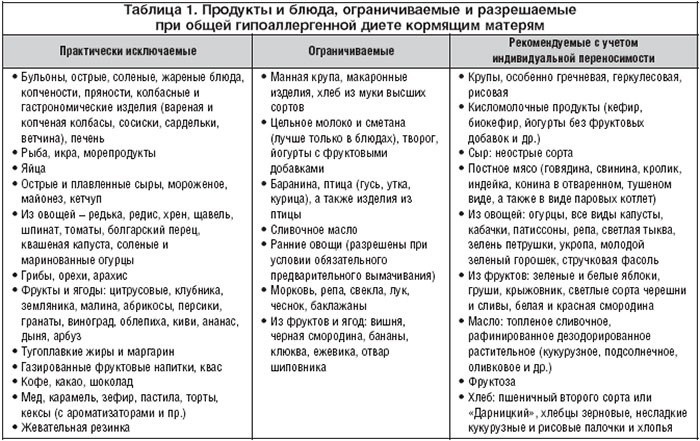 Гипоаллергенная диета для детей